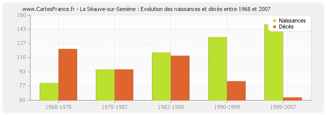 La Séauve-sur-Semène : Evolution des naissances et décès entre 1968 et 2007